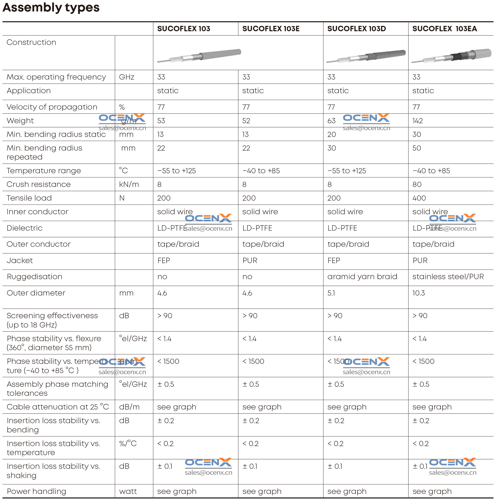 SUCOFLEX_103_Assembly-types